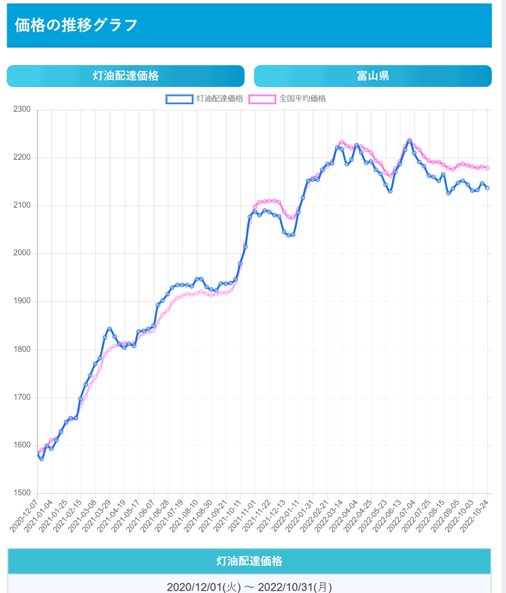 価格の推移グラフ